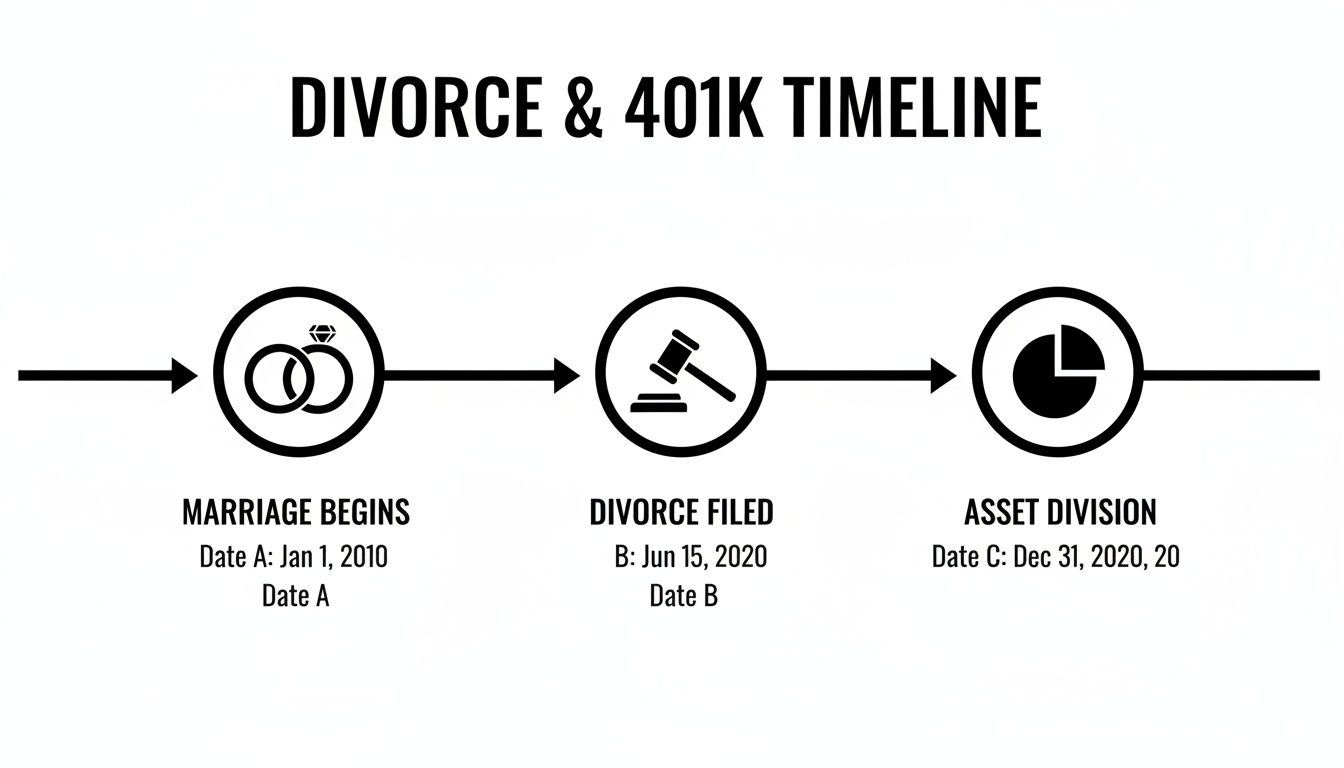 A timeline depicting the divorce process, from marriage beginning to asset division and 401k considerations.
