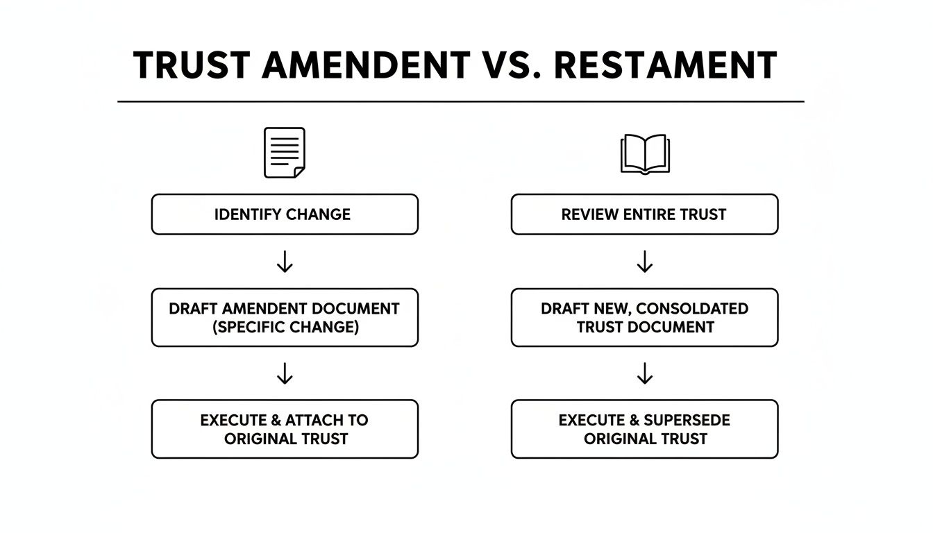 Flowchart detailing the distinct steps for a trust amendment versus a complete trust restatement.