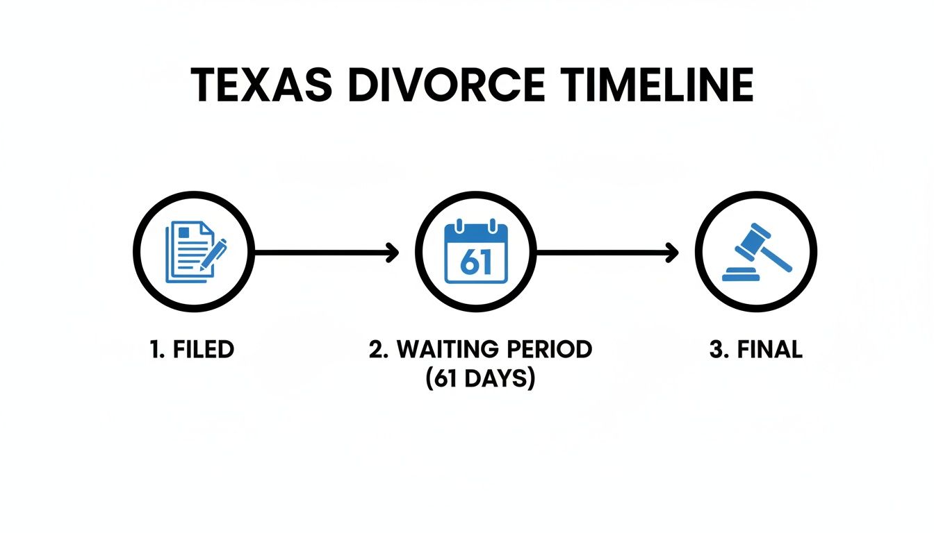 Texas divorce timeline infographic illustrating three key steps: filing, a mandatory 61-day waiting period, and finalization of the divorce.