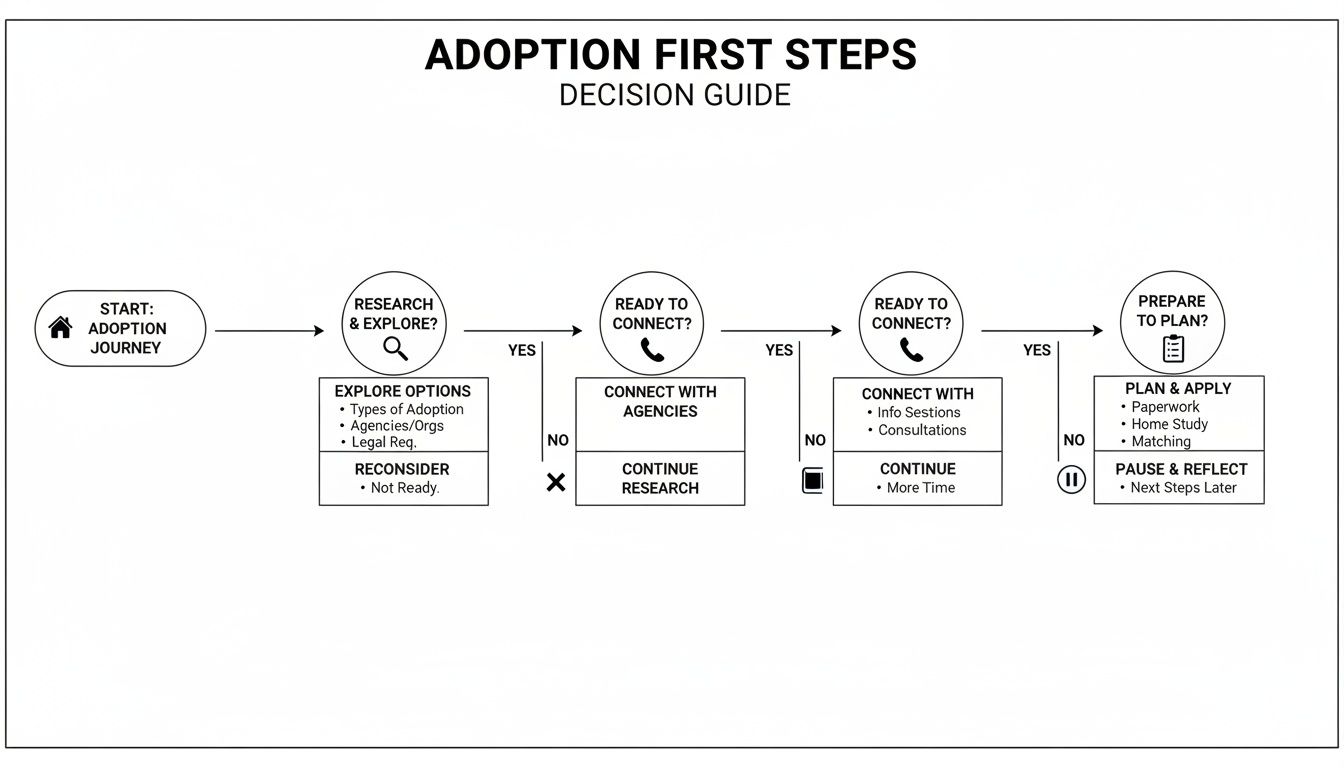 Flowchart outlining the adoption first steps decision guide, from research to planning and application.