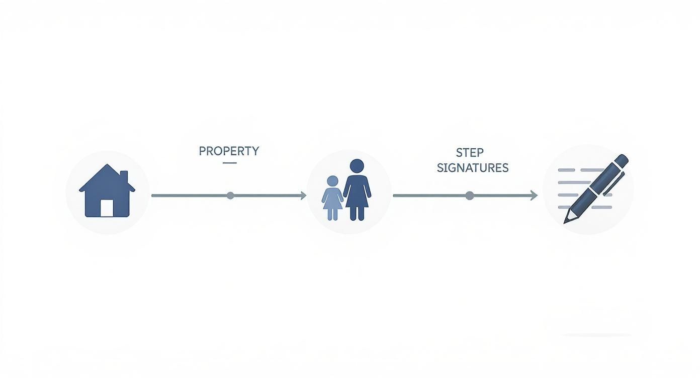 Infographic showing the timeline and components of a final divorce decree in Texas, including property, children, and signatures.