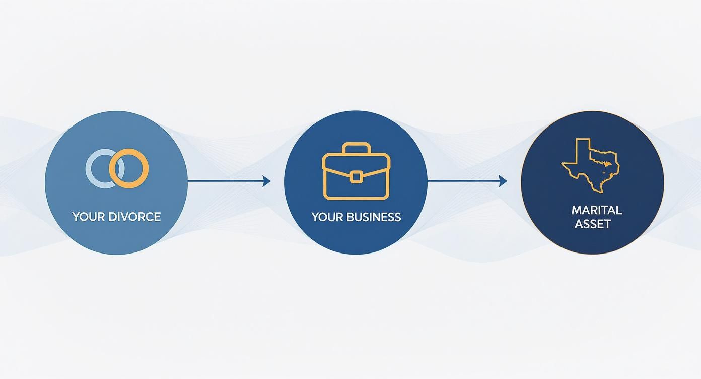 Flowchart showing a business becoming a marital asset in a Texas divorce context.