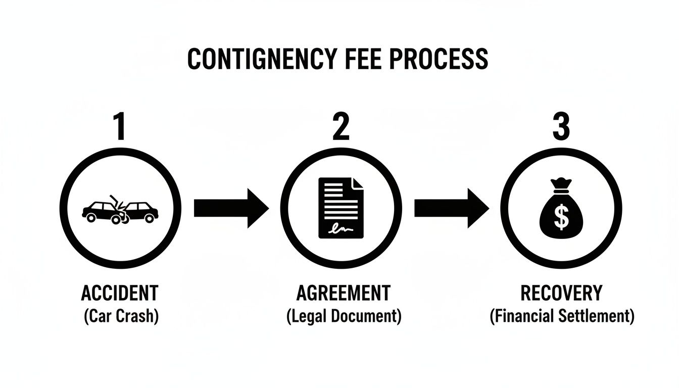 Infographic showing the three-step contingency fee process: car crash, legal agreement, and financial settlement.