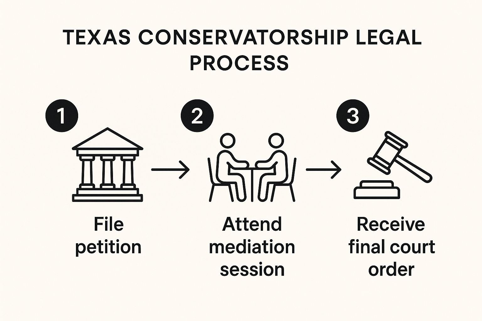 Infographic illustrating the three key steps in the Texas conservatorship legal process: filing a petition, attending mediation, and receiving a final court order.