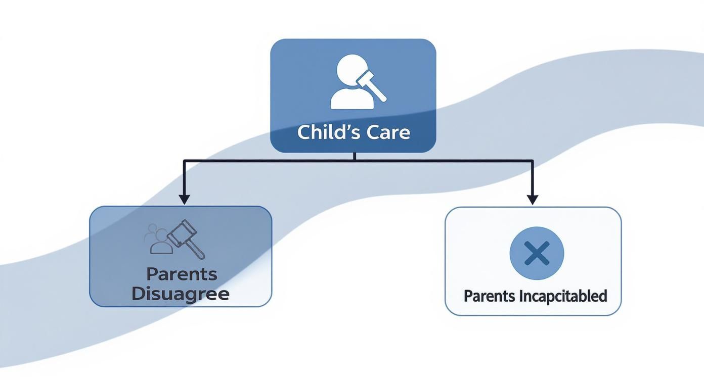 A flowchart illustrating child care scenarios: parents disagreeing or being incapacitated.