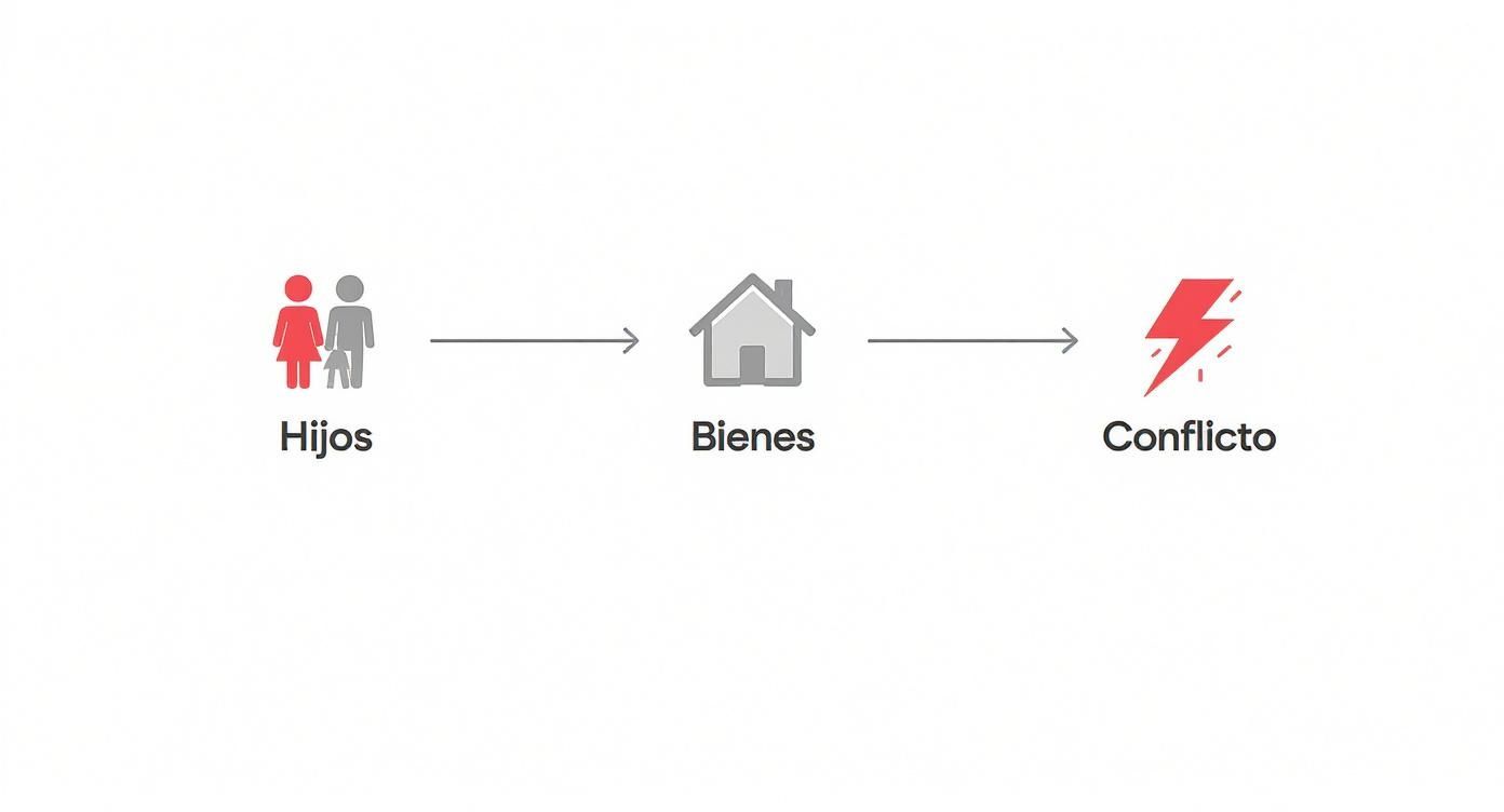 Diagrama de flujo mostrando la relación entre hijos, bienes y conflicto en un proceso de divorcio