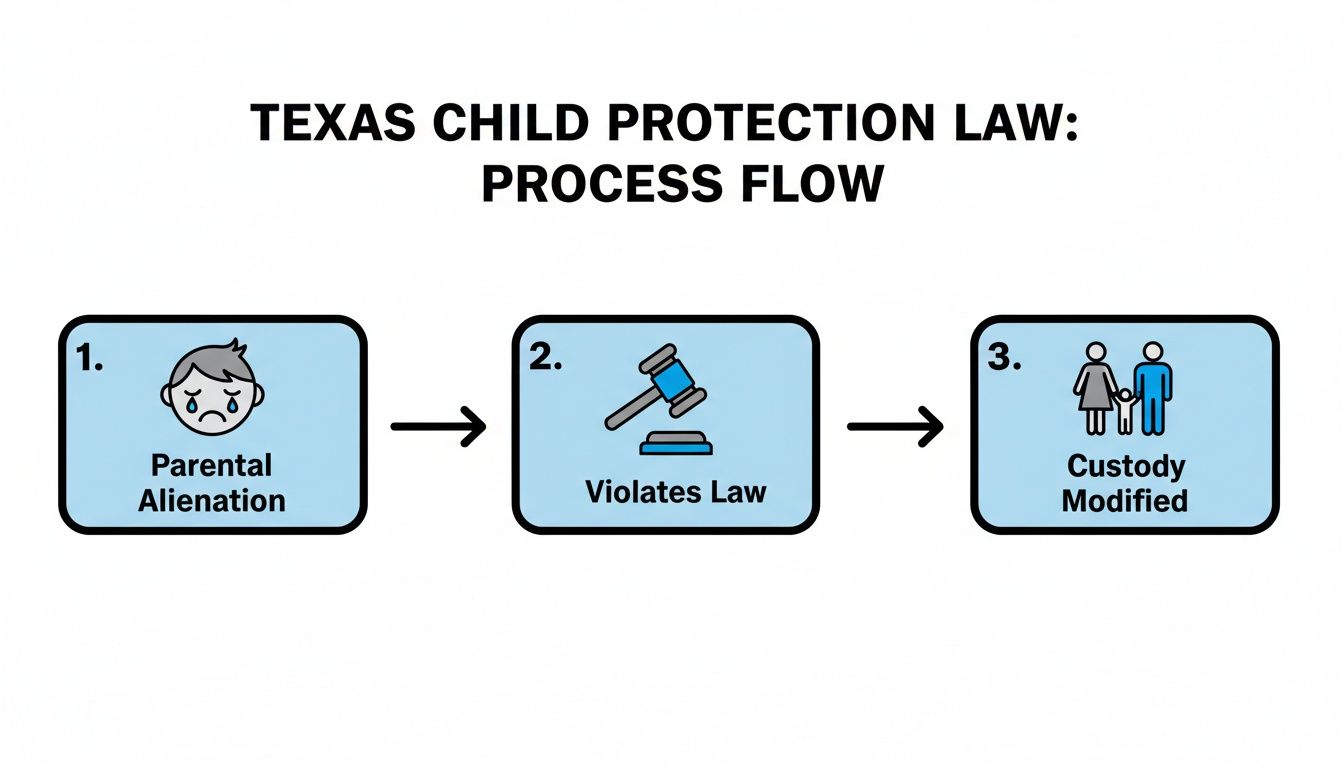 Flowchart illustrating the Texas child protection law process regarding parental alienation, leading to custody modification.