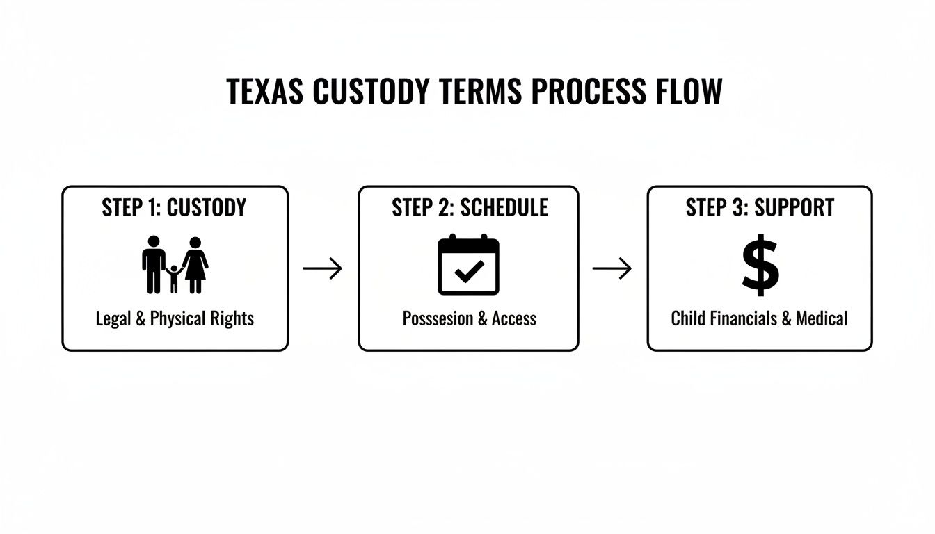 Flowchart detailing the three key steps in the Texas child custody process: custody, schedule, and support.