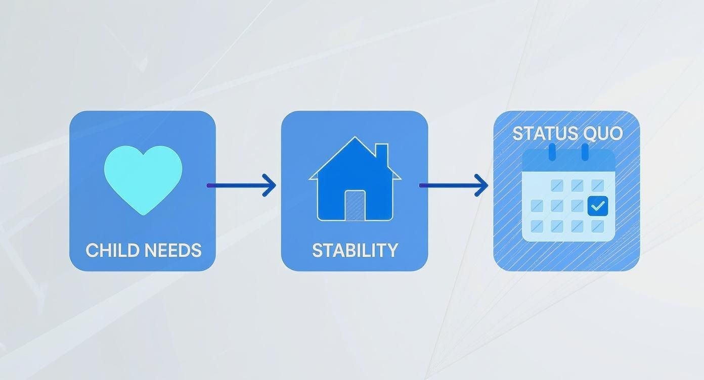 Three step diagram showing child needs, stability, and status quo in custody decisions