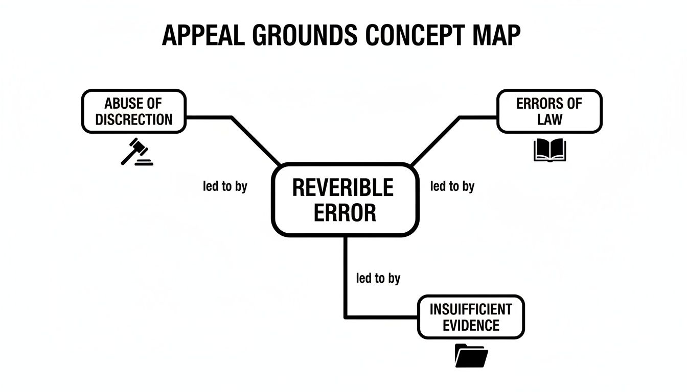 A concept map illustrates reversible error as a ground for appeal, stemming from abuse of discretion, errors of law, and insufficient evidence.