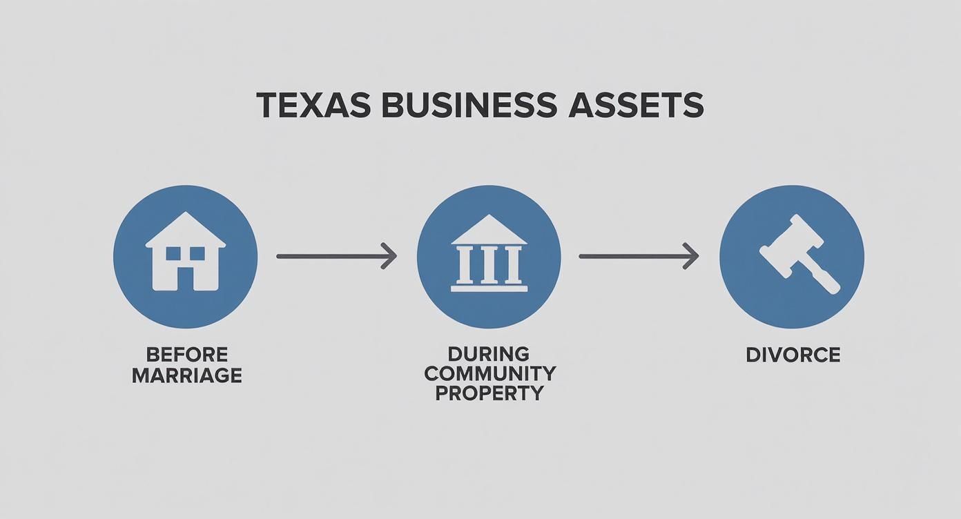 Infographic about divorcing with a business