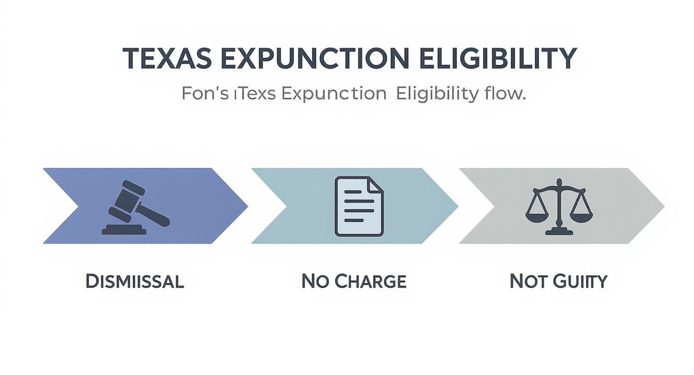 Texas expunction eligibility infographic illustrating paths: dismissal, no charge, and not guilty.