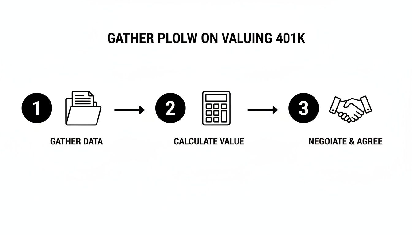 A three-step process for valuing a 401k, including gathering data, calculating its value, and negotiating agreement.