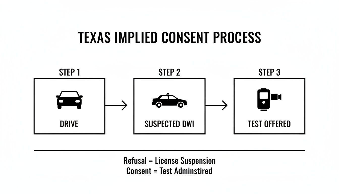 Flowchart illustrating the Texas Implied Consent process, detailing steps from driving to suspected DWI and test offered, emphasizing consequences of refusal and consent.
