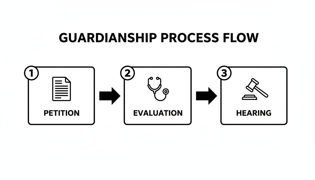 Flowchart illustrating the guardianship process steps: petition, medical evaluation, and court hearing, relevant to Texas guardianship procedures.