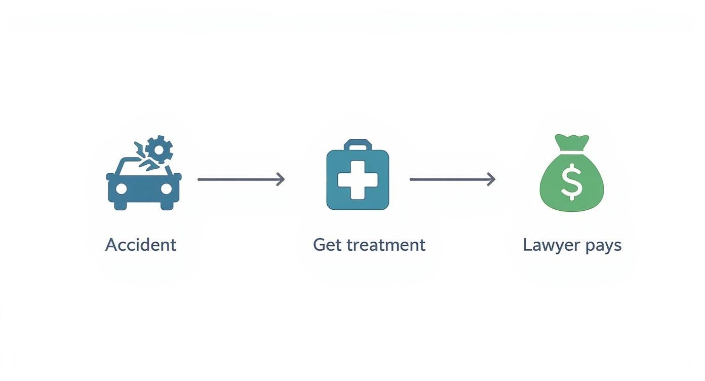 An infographic showing the process for getting no-cost upfront medical care: an icon of a car crash for the accident, a first aid icon for getting treatment, and a money bag icon showing the lawyer pays from the settlement.