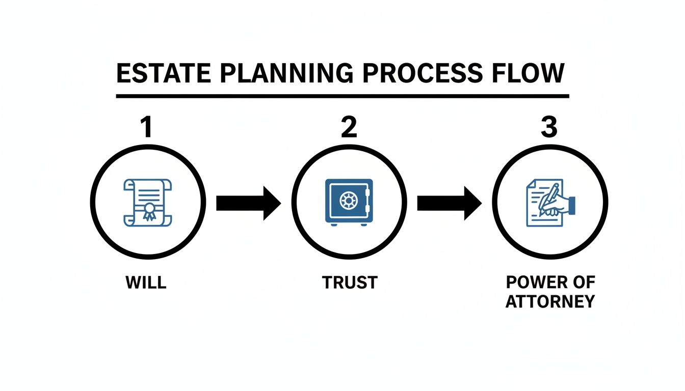 Diagram illustrating the three-step estate planning process: Will, Trust, and Power of Attorney.