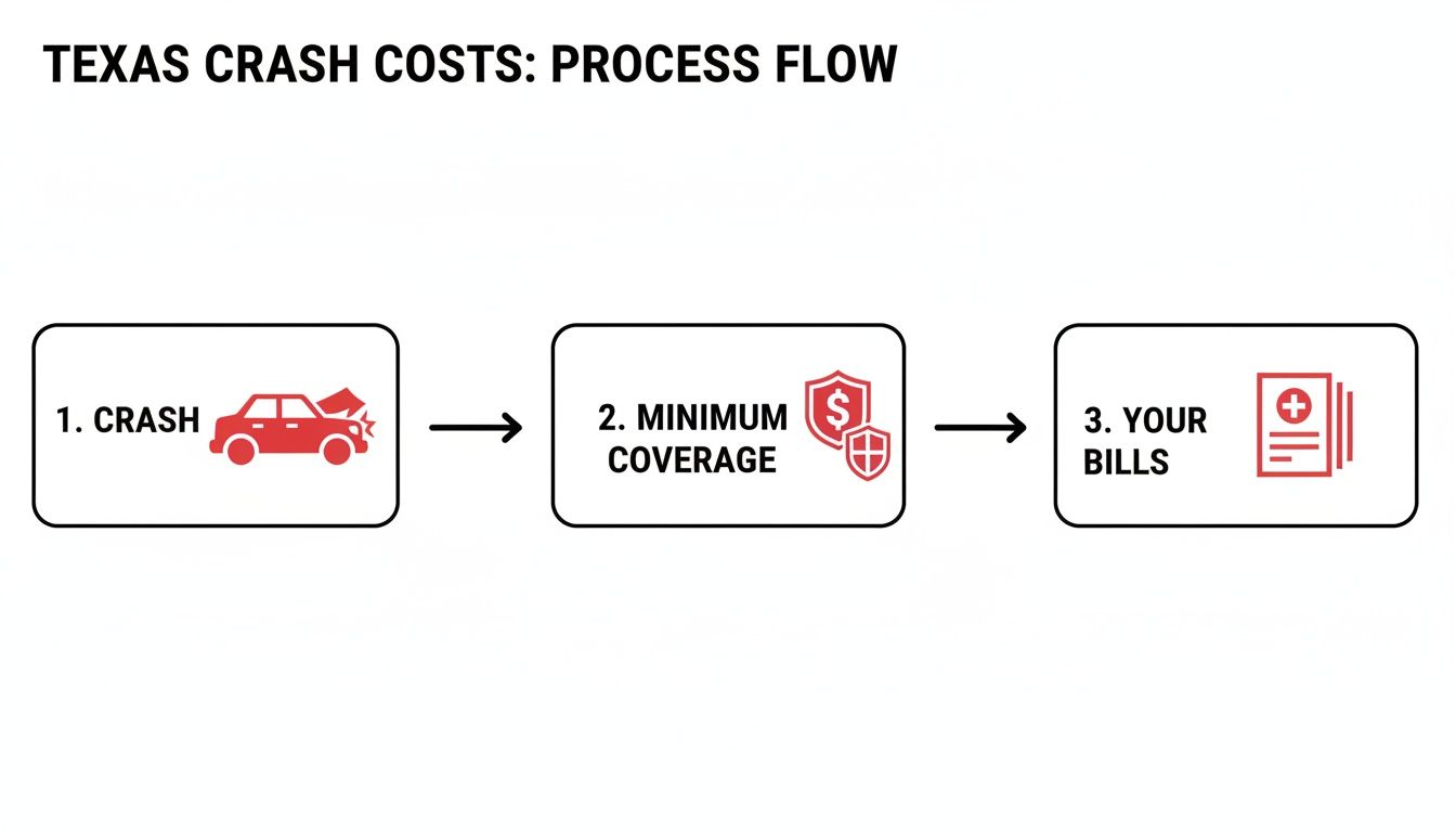 A process flow diagram titled 'Texas Crash Costs' showing steps from a car crash to minimum coverage and medical bills.