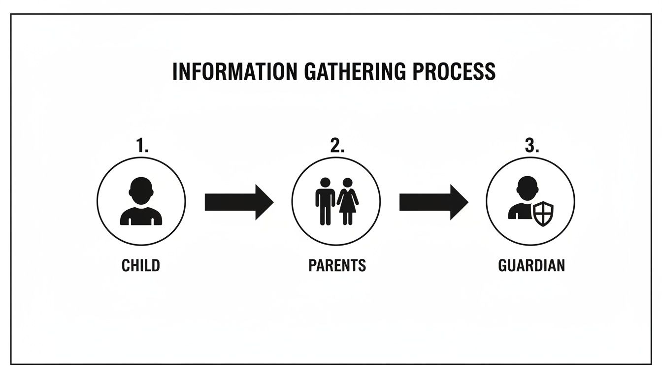 Flowchart illustrating an information gathering process from child to parents, then to a guardian, numbered 1, 2, 3.