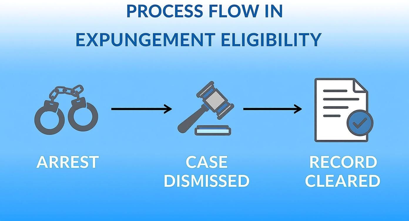 Process flow infographic illustrating steps from arrest to record clearance in expungement eligibility, featuring handcuffs, a gavel, and a cleared document.