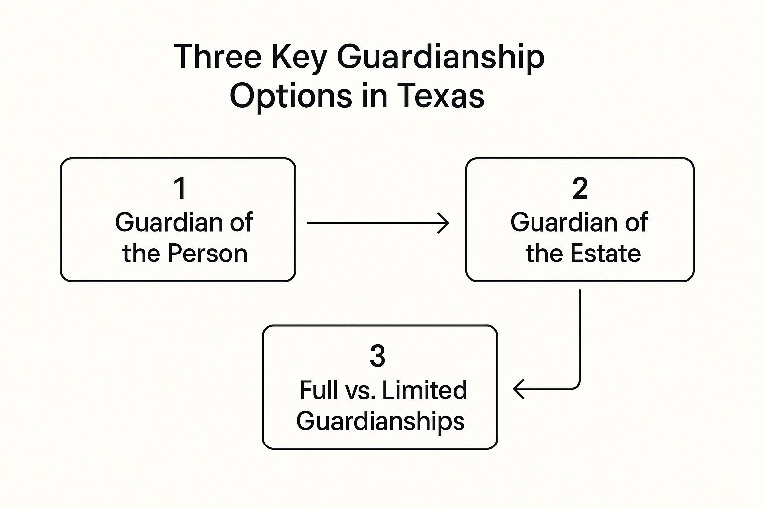 Infographic about texas legal guardianship