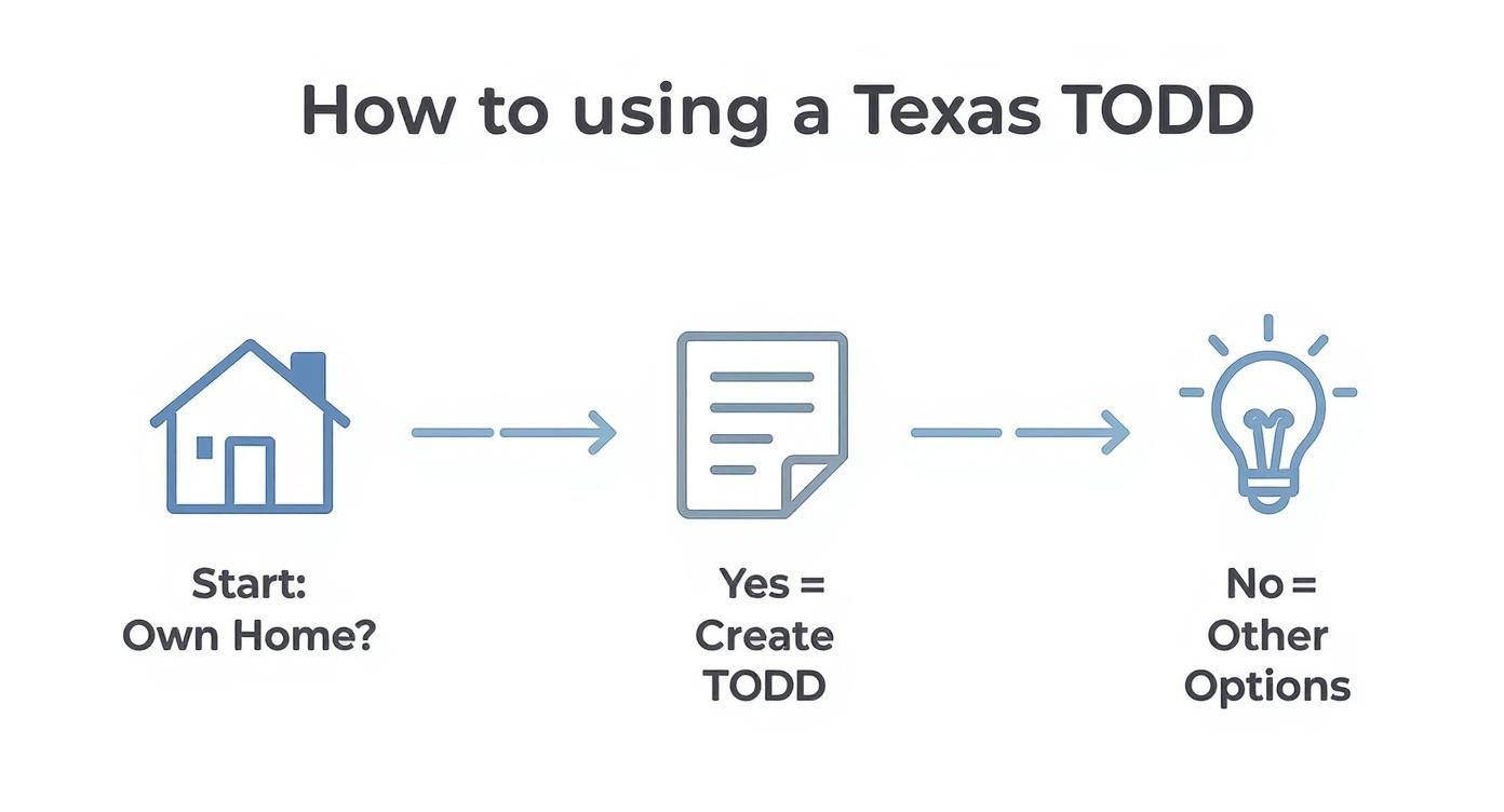 Flowchart illustrating the process of using a Texas Transfer on Death Deed (TODD) for estate planning, featuring a house icon, document icon, and lightbulb icon with text prompts for home ownership decision-making.