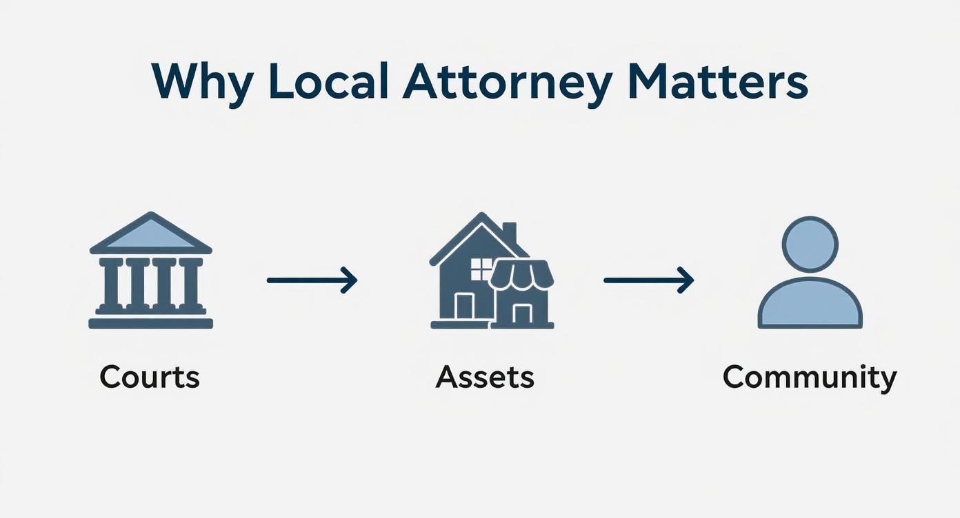 Infographic illustrating the importance of local attorneys, featuring icons representing courts, assets, and community, with the title "Why Local Attorney Matters."