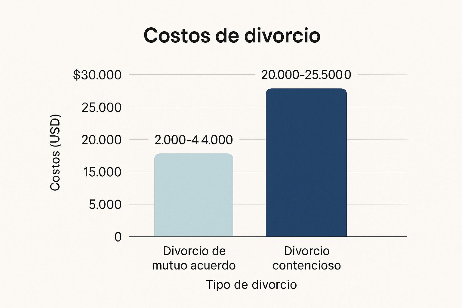 Infographic about cuánto cuesta un divorcio en texas