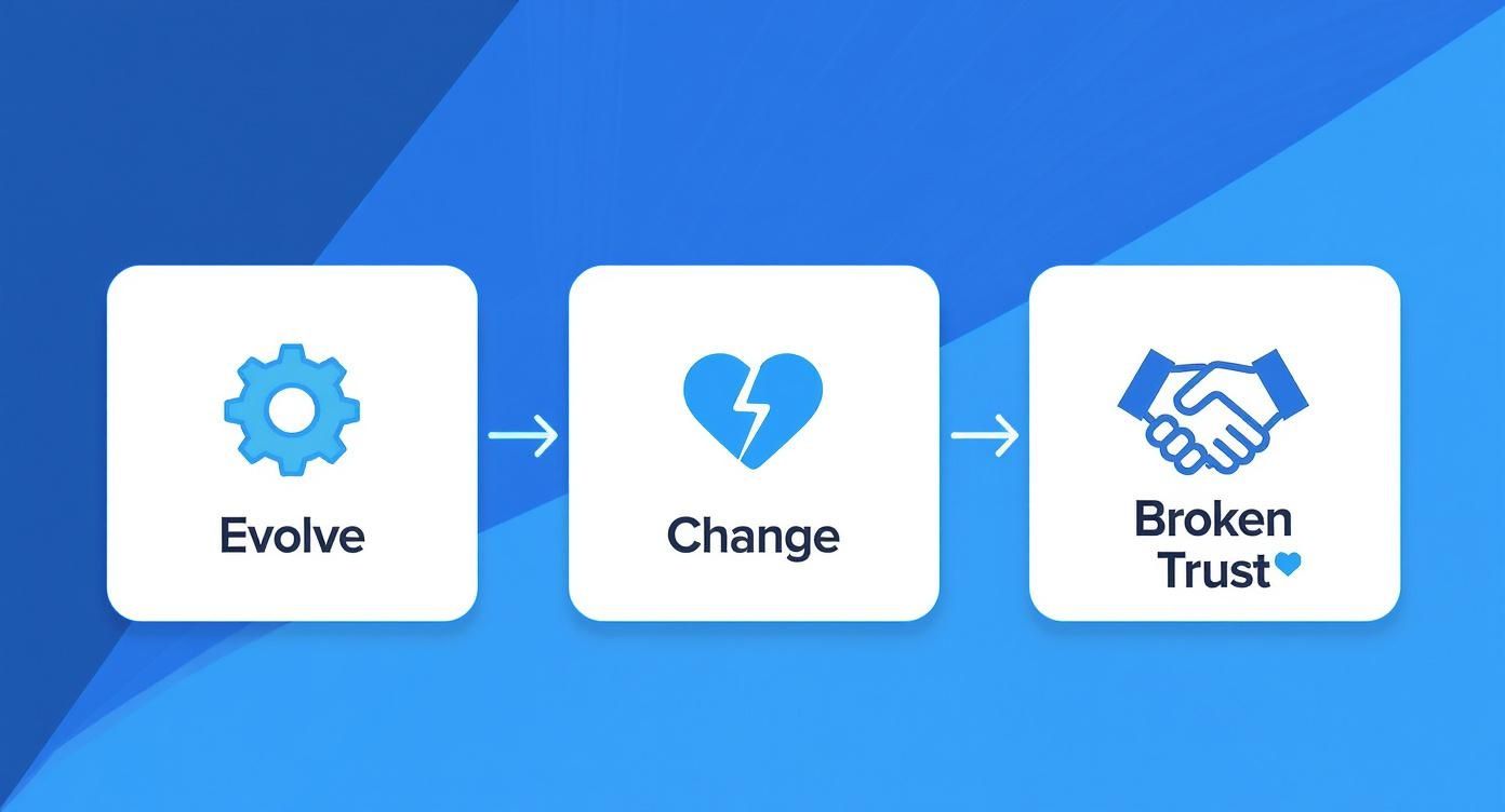 A three-step diagram showing Evolve (gear), Change (broken heart), and Broken Trust (handshake) on a blue background.