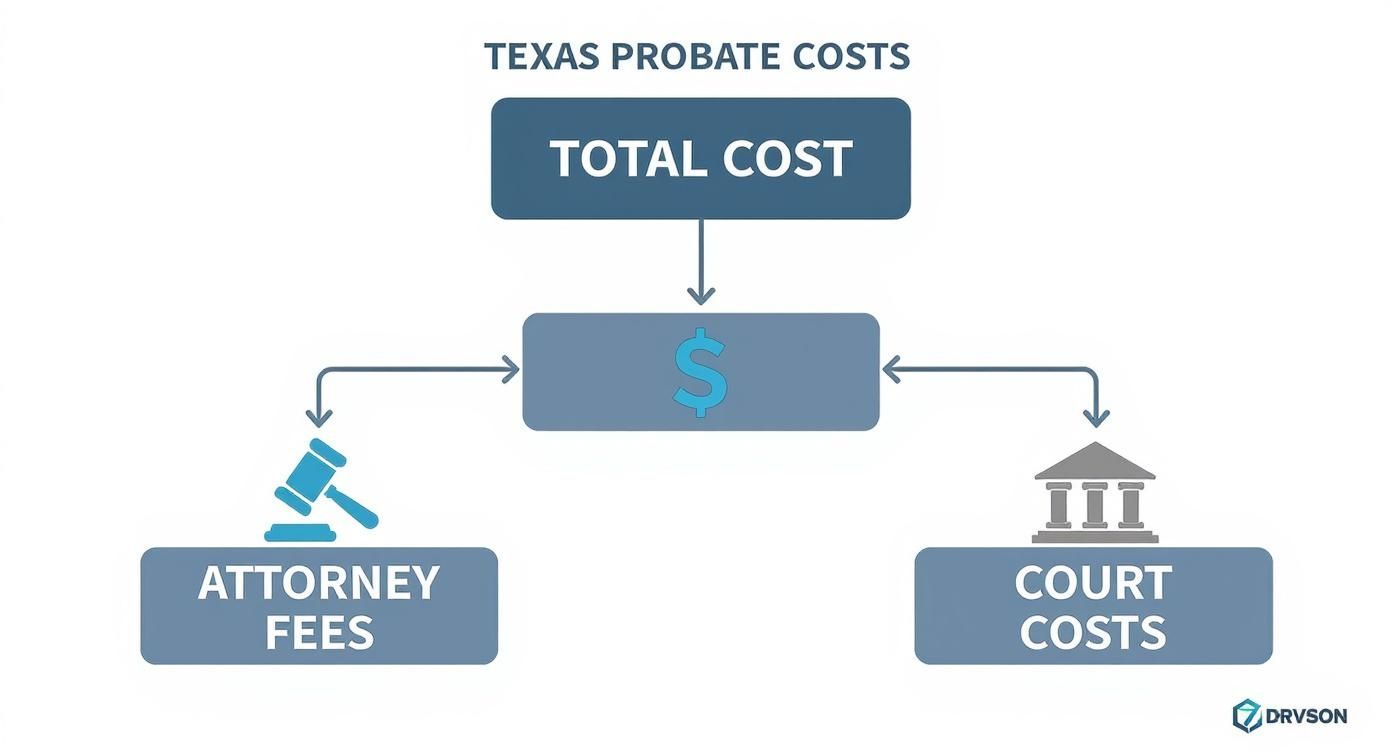 Infographic about probate costs in texas