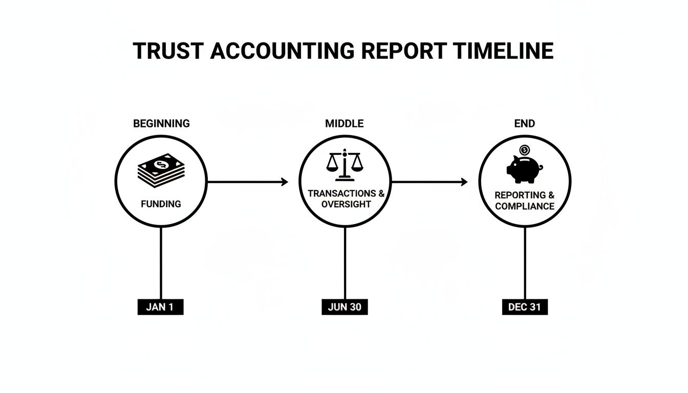 Timeline outlining the trust accounting report process: Funding, Transactions & Oversight, Reporting & Compliance.