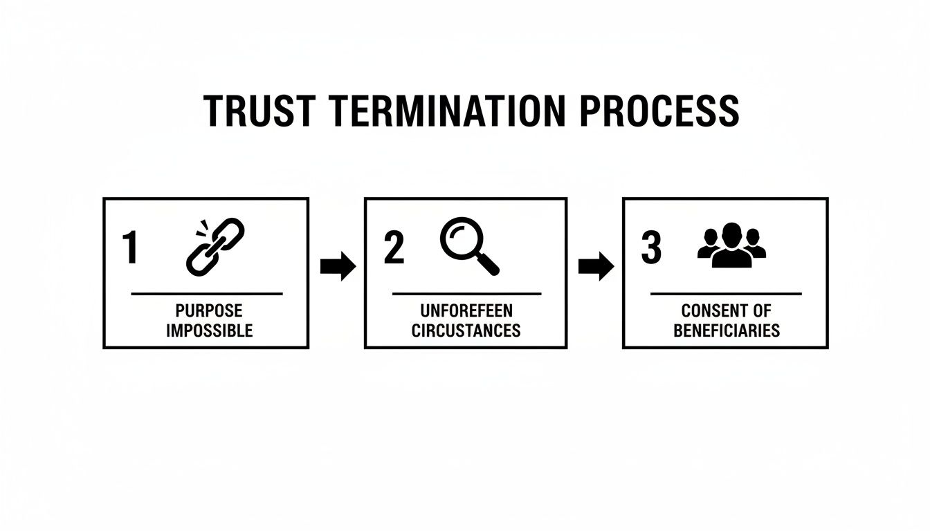 Flowchart illustrating the three-step trust termination process: purpose impossible, unforeseen circumstances, consent of beneficiaries.