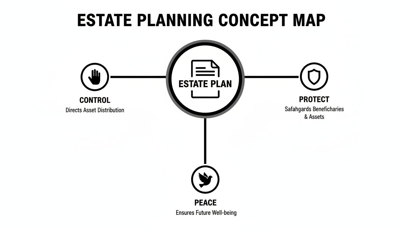 Estate planning concept map showing how it provides control, protects assets and beneficiaries, and ensures peace.