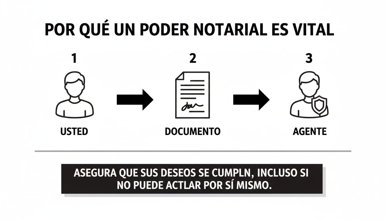 Diagrama que ilustra la importancia de un poder notarial: usted autoriza un documento para un agente, asegurando el cumplimiento de sus deseos.
