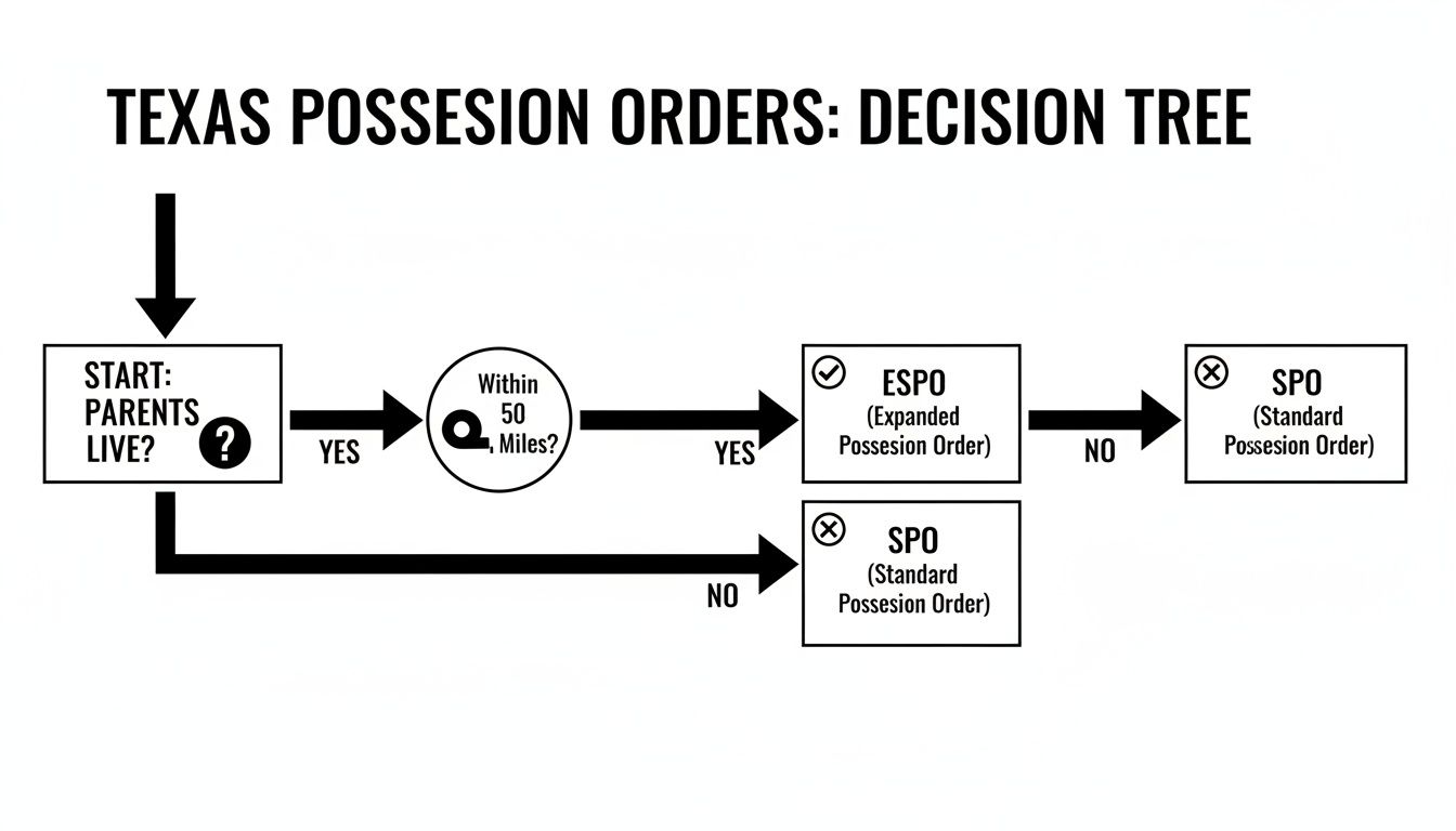 Decision tree flowchart illustrating Texas possession orders, guiding from parent residence location to ESPO or SPO.