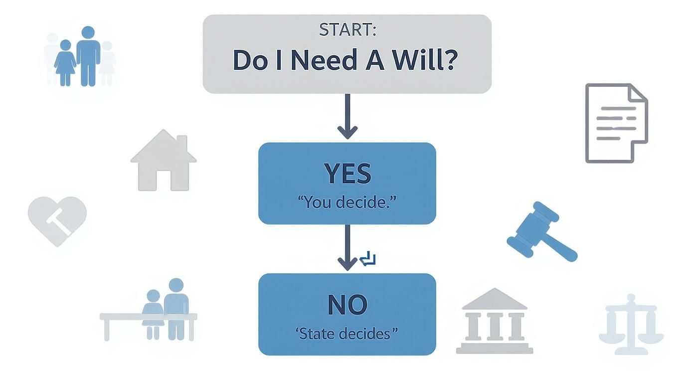 Infographic about do i have to have a will