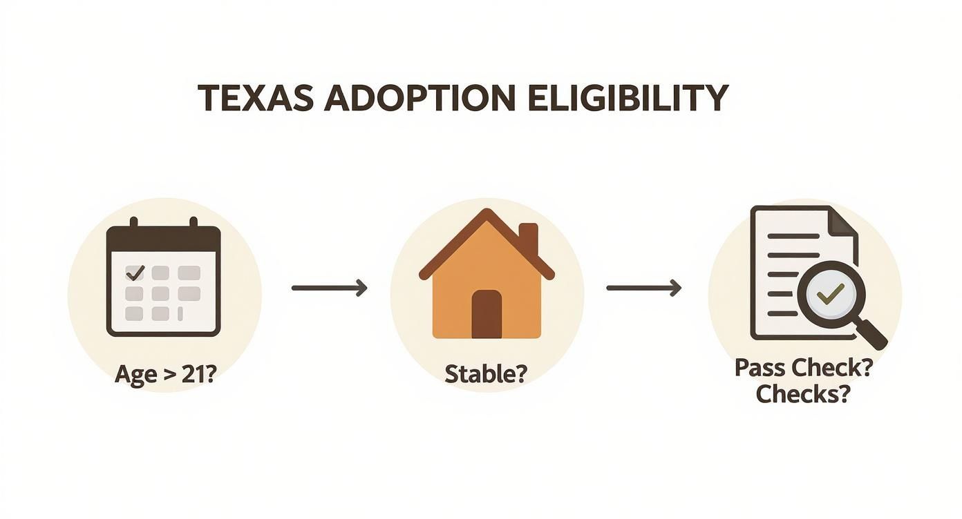 Flowchart outlining Texas adoption eligibility, including age over 21, stable living, and passing background checks.