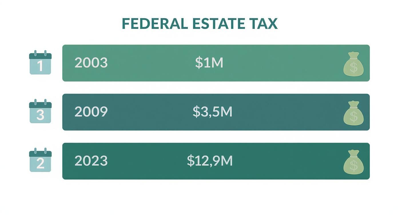 Infographic about is there an inheritance tax in texas