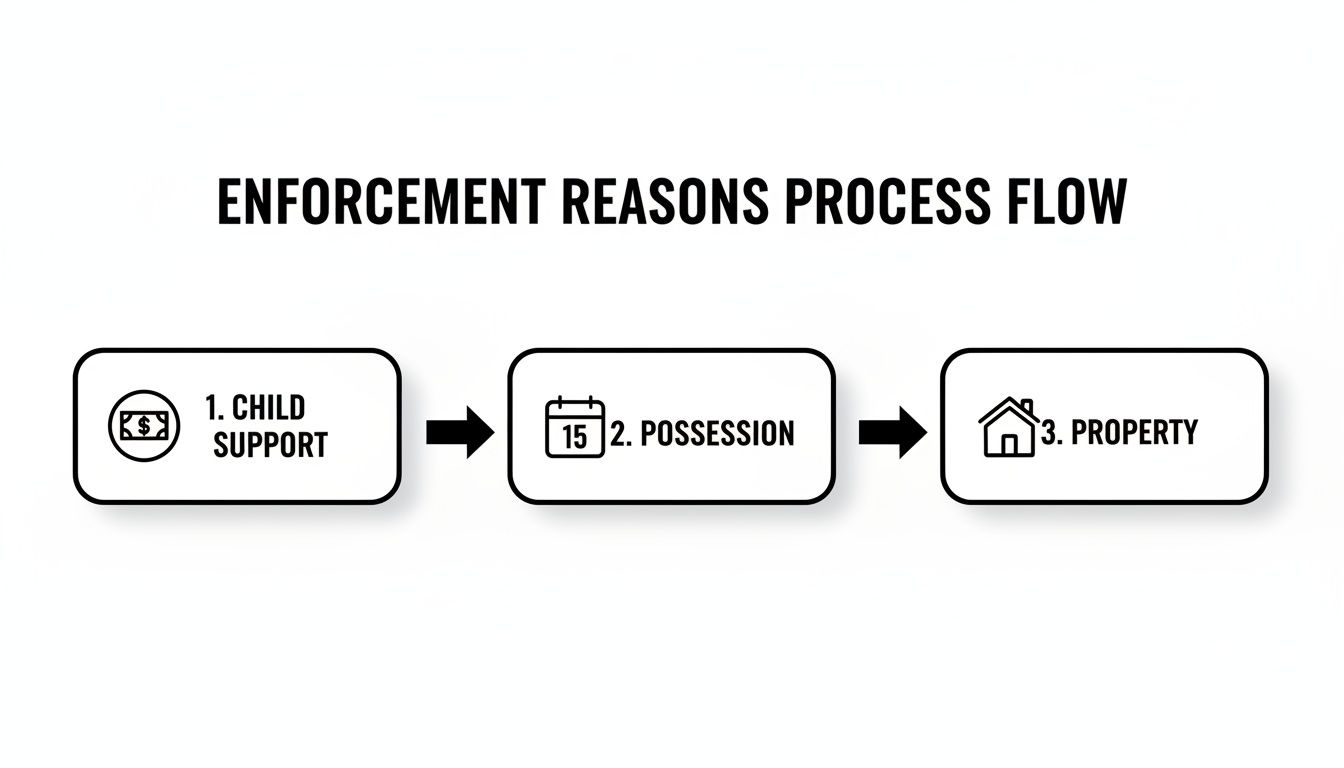 Flowchart showing the enforcement reasons process flow: child support, possession, and property.