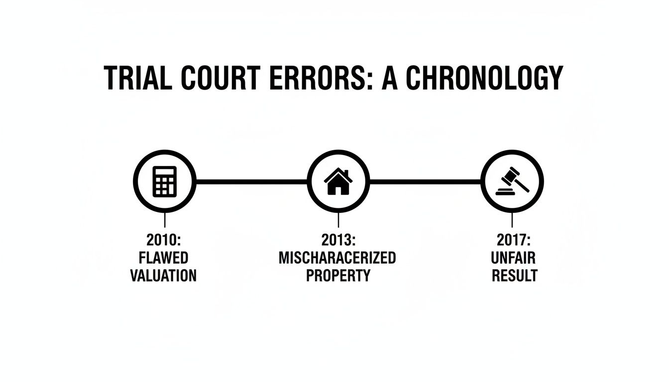A timeline illustrating trial court errors chronologically, including flawed valuation, mischaracterized property, and an unfair result.