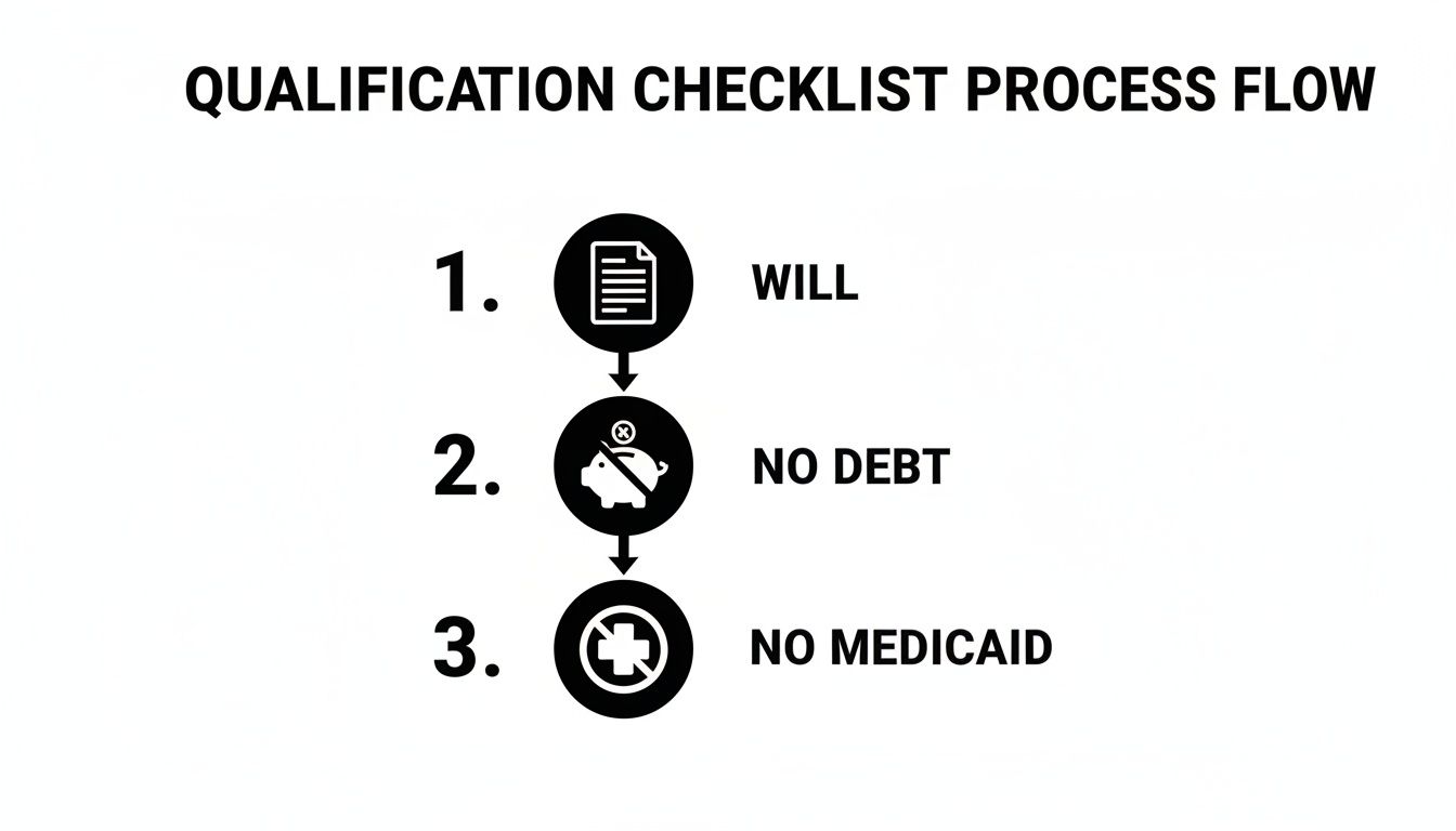 A qualification checklist process flow diagram outlining steps: Will, No Debt, No Medicaid requirements.