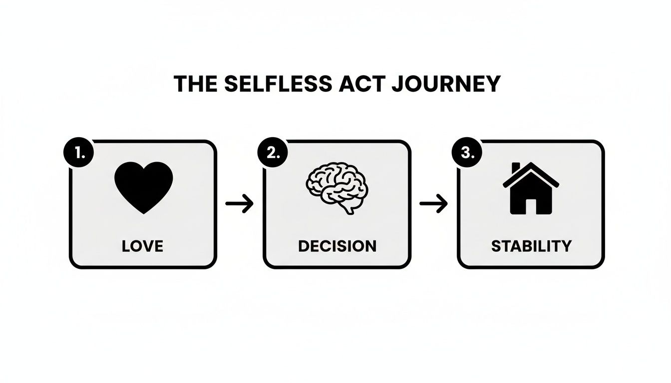 A flowchart titled 'The Selfless Act Journey' showing steps: Love (heart), Decision (brain), Stability (house).