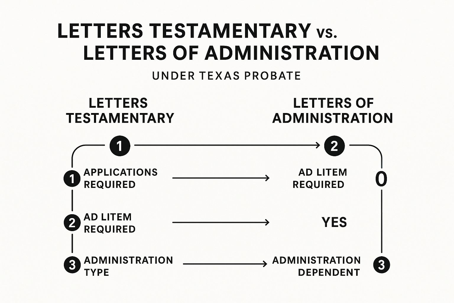 Flowchart comparing Letters Testamentary and Letters of Administration under Texas probate, detailing applications required, ad litem necessity, and administration type.