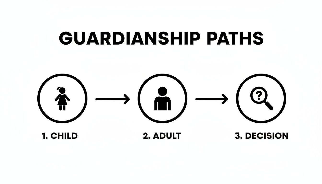 Diagram illustrating guardianship paths, showing a child, an adult, and a decision icon with arrows.