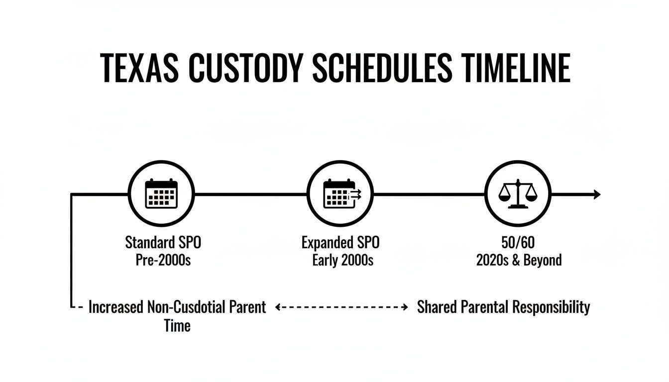 Timeline illustrating the evolution of Texas custody schedules from Standard SPO to 50/60 shared parental responsibility.