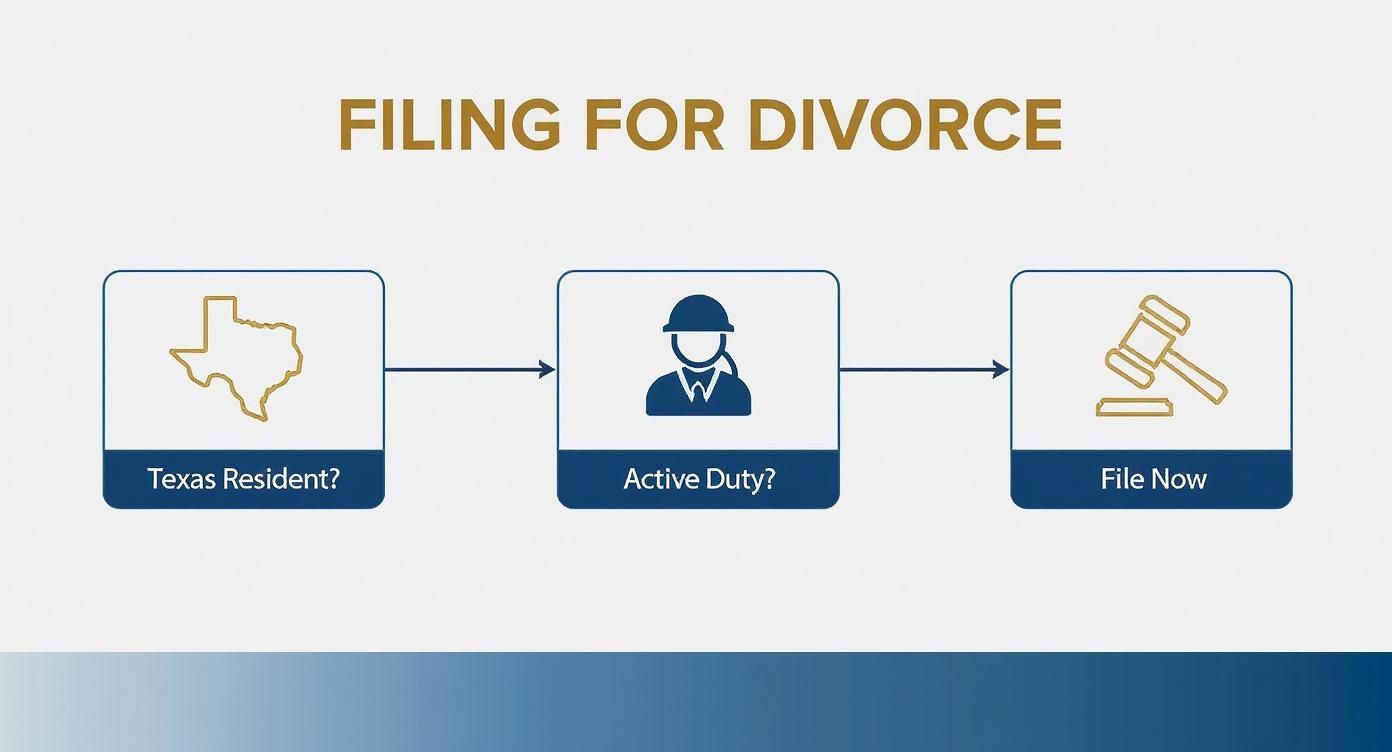 Infographic about military divorce lawyer texas