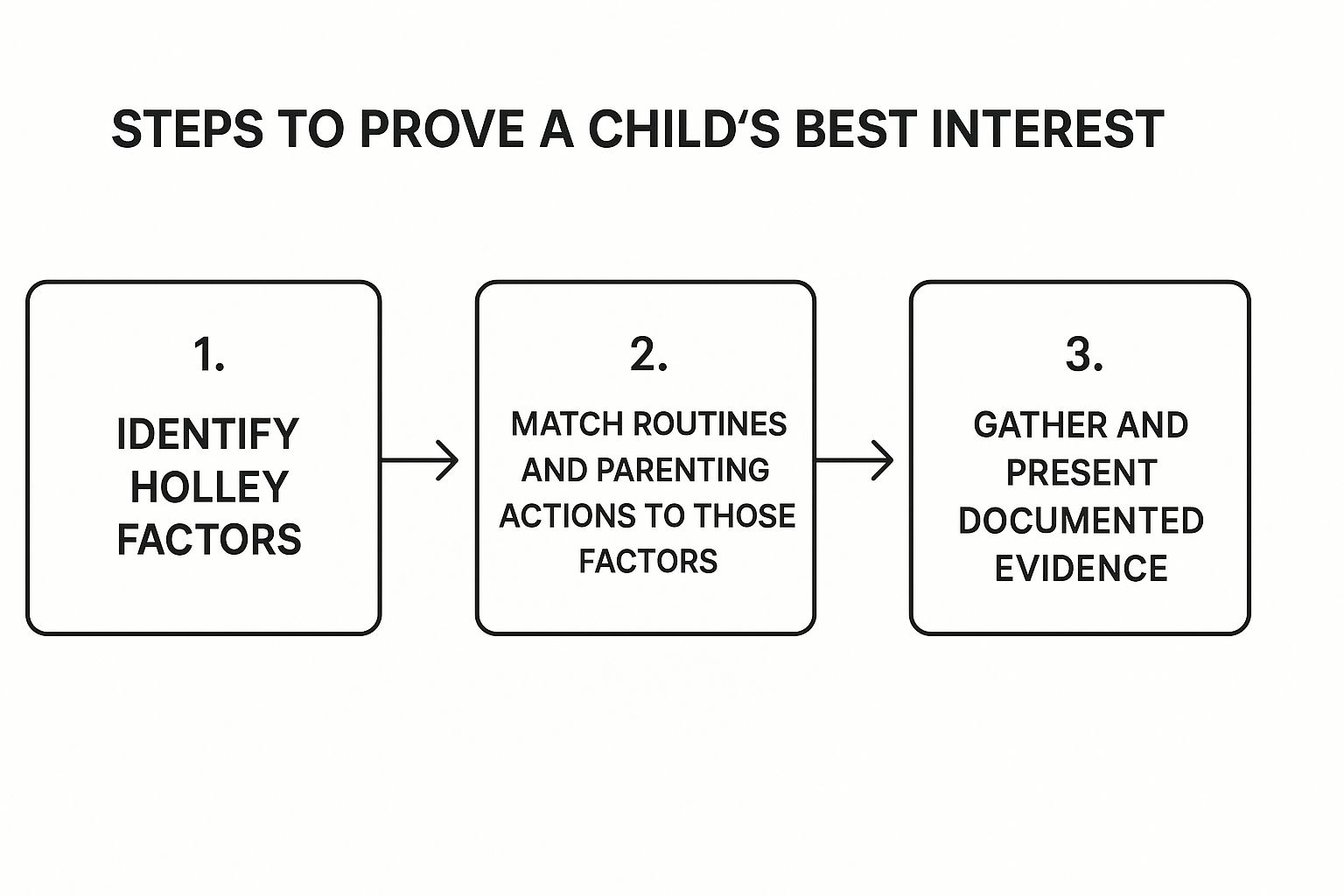 Infographic about how to prove best interest of child