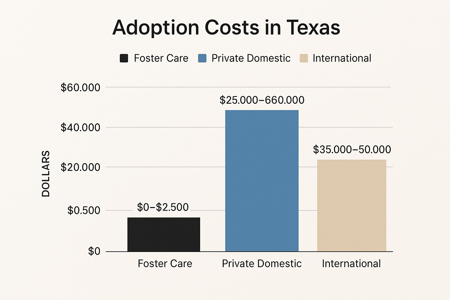 Infographic about cost for adoption in texas