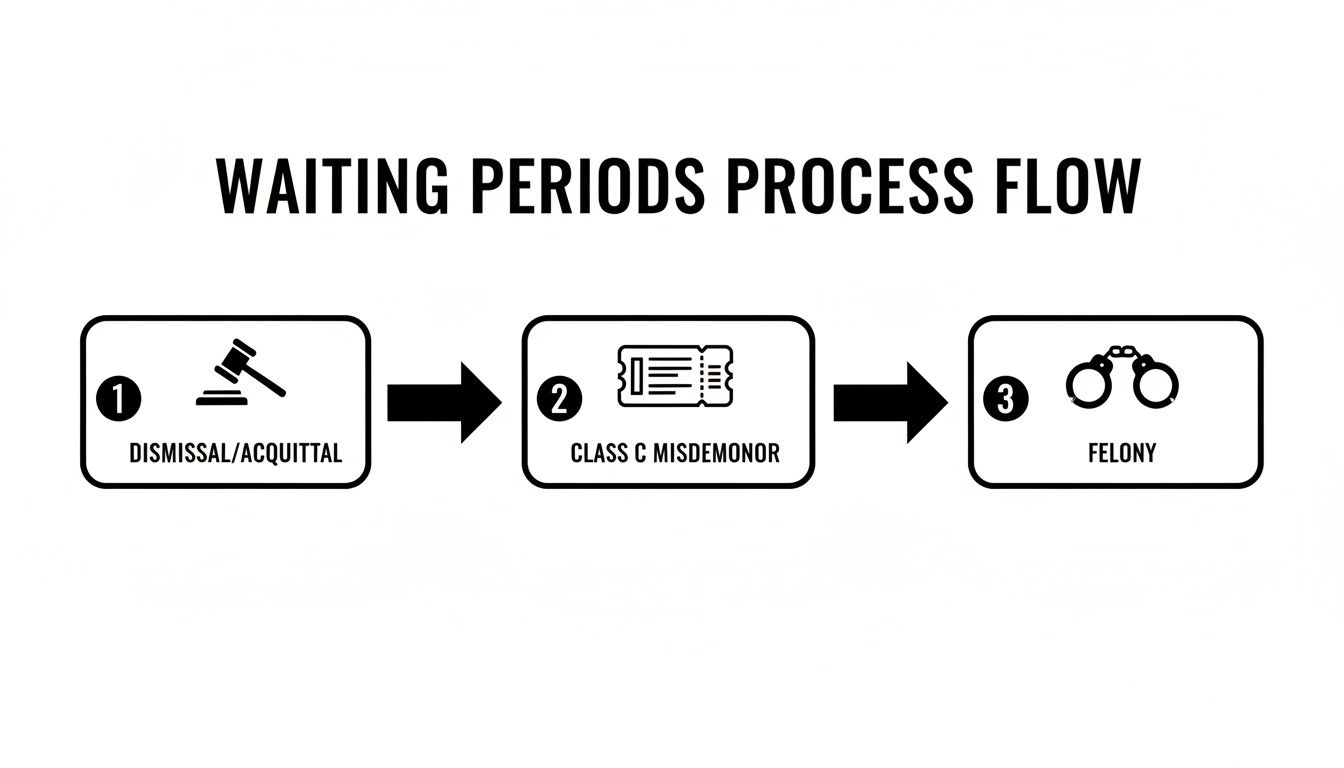 Process flow diagram illustrating legal waiting periods for dismissal, misdemeanor, and felony cases.