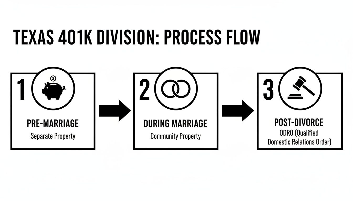 Process flow diagram illustrating Texas 401K division through pre-marriage, during marriage, and post-divorce stages.